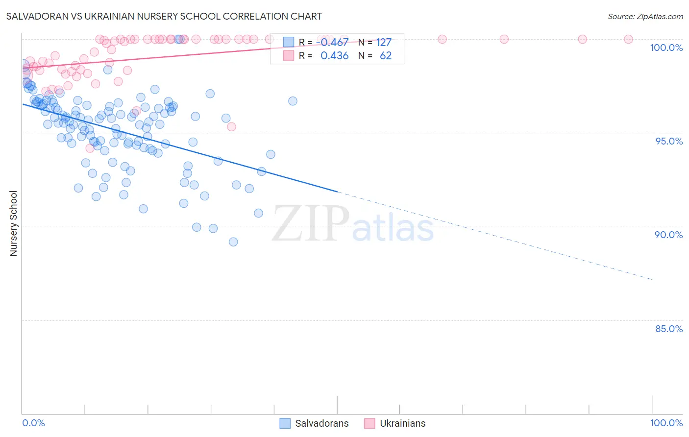Salvadoran vs Ukrainian Nursery School