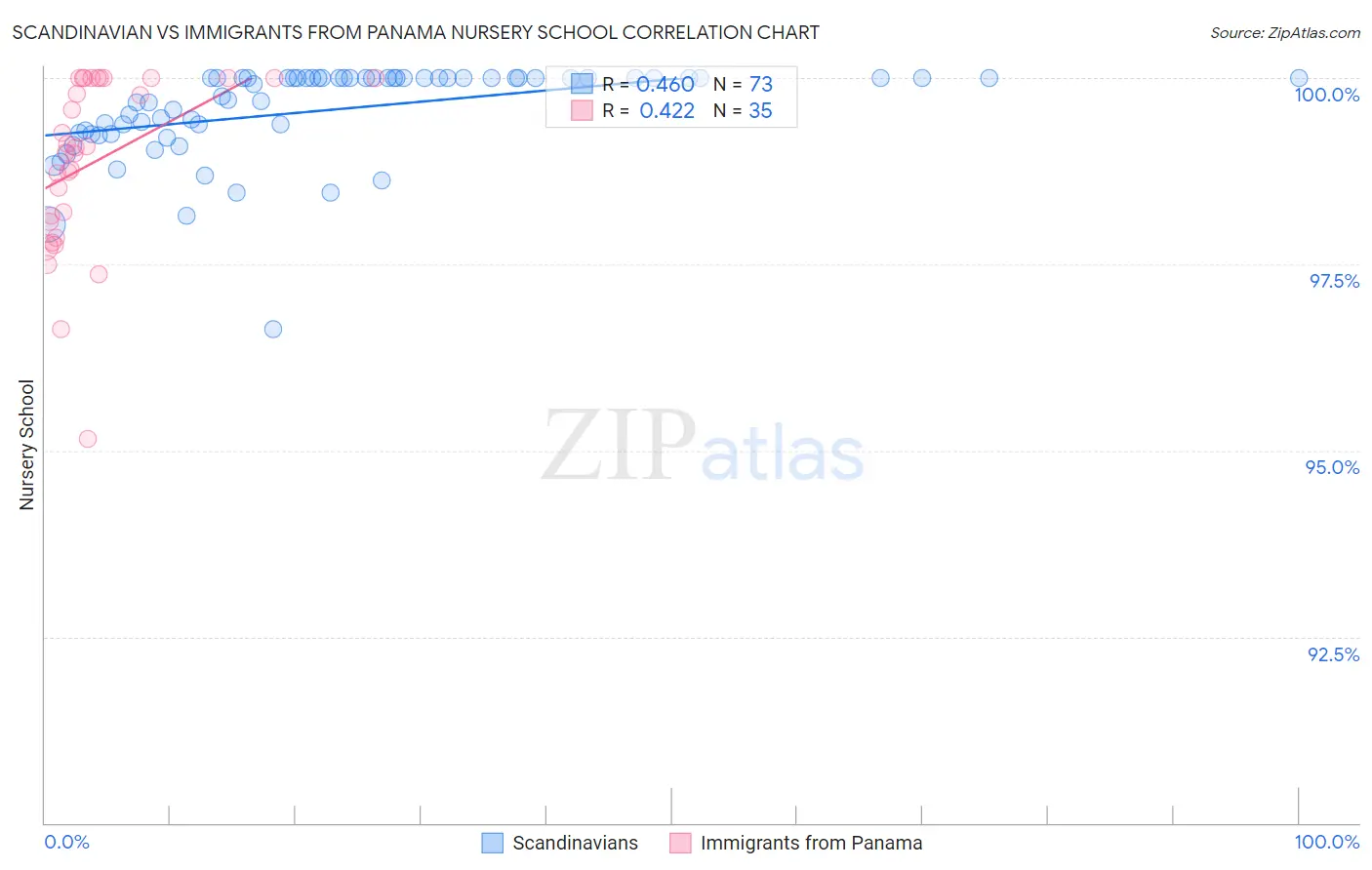 Scandinavian vs Immigrants from Panama Nursery School