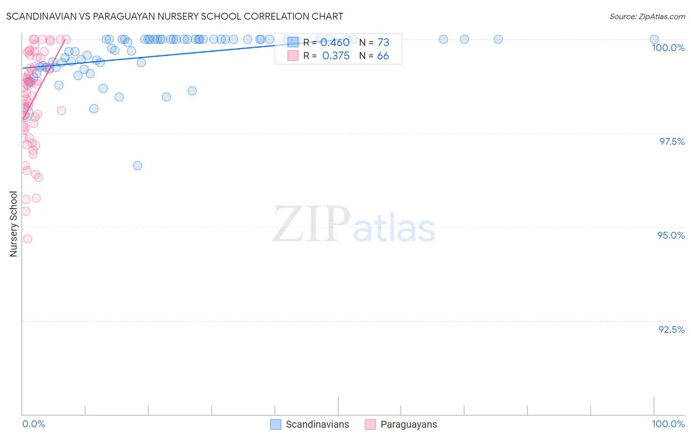 Scandinavian vs Paraguayan Nursery School