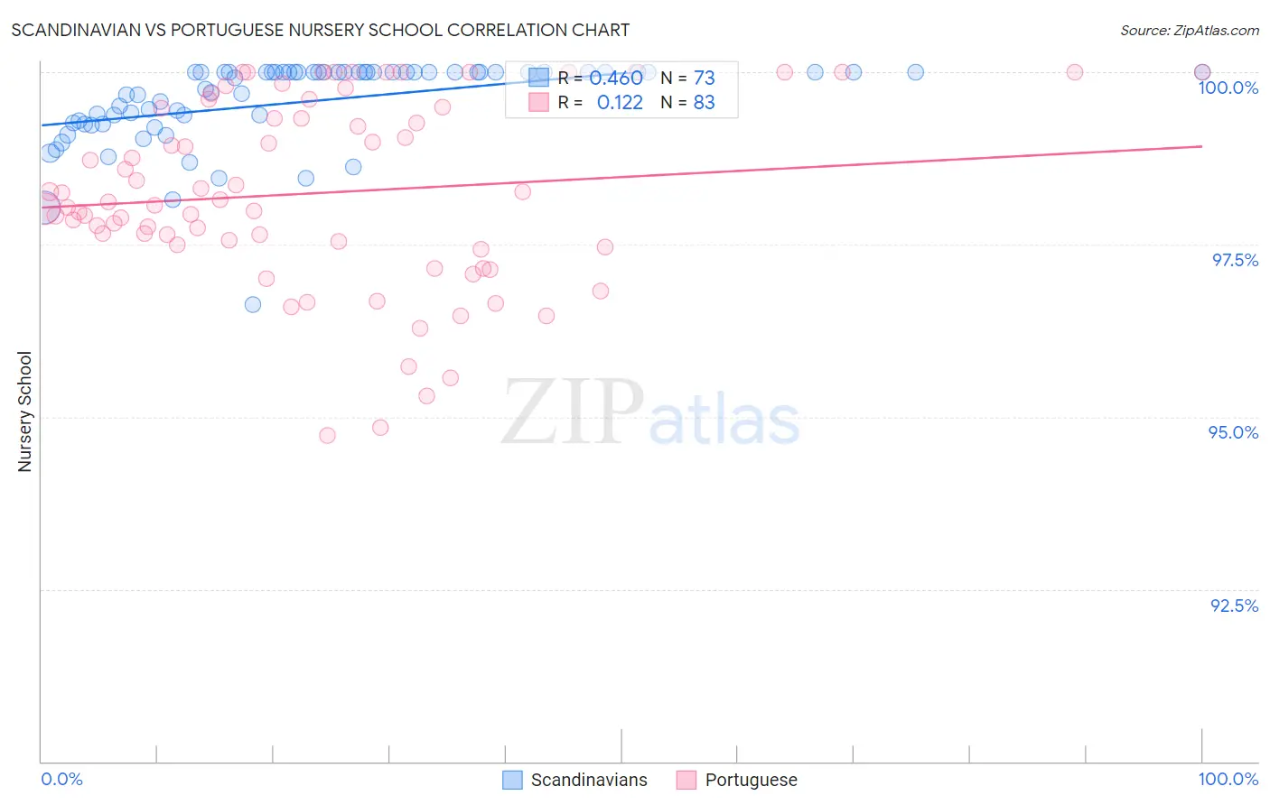 Scandinavian vs Portuguese Nursery School