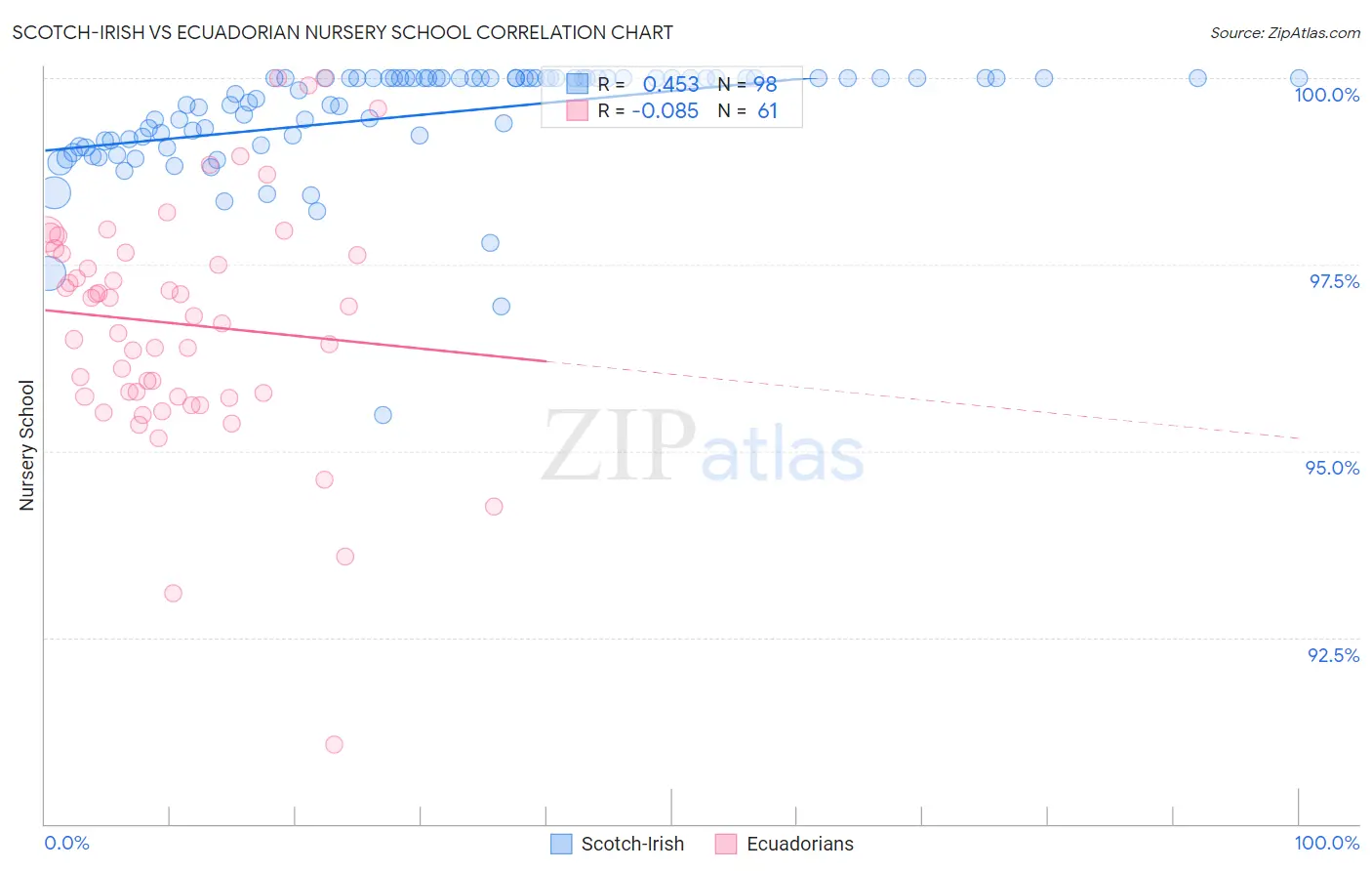 Scotch-Irish vs Ecuadorian Nursery School