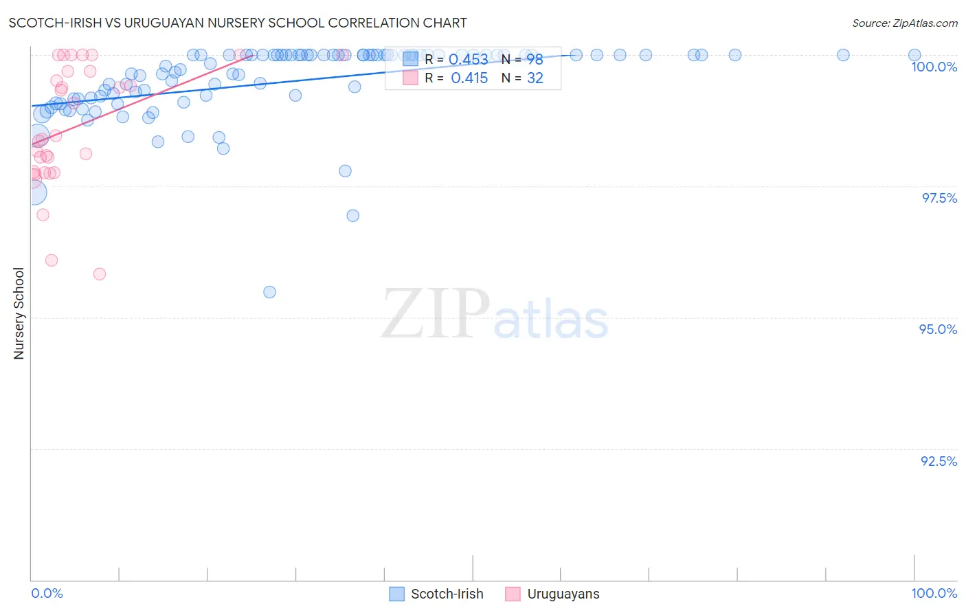 Scotch-Irish vs Uruguayan Nursery School