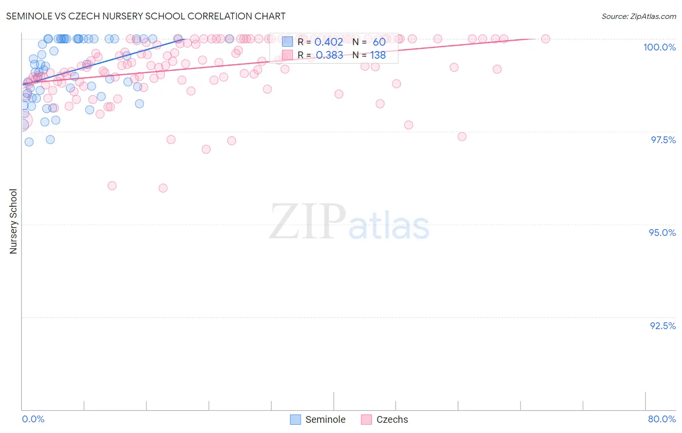 Seminole vs Czech Nursery School