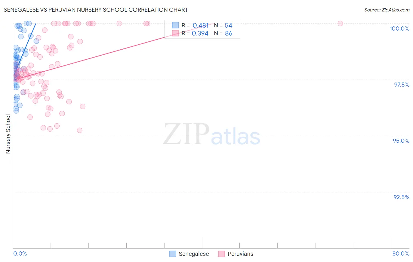 Senegalese vs Peruvian Nursery School