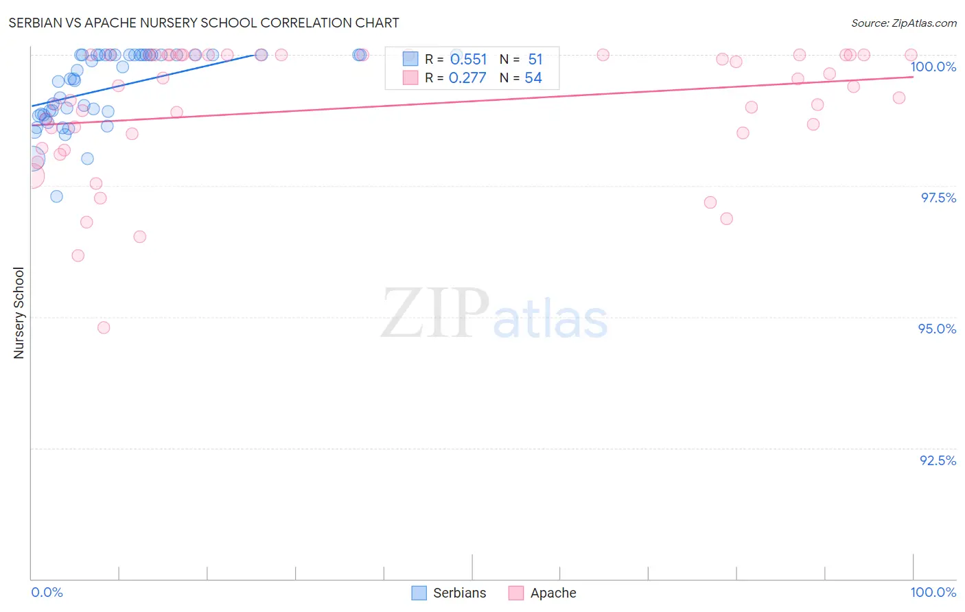 Serbian vs Apache Nursery School