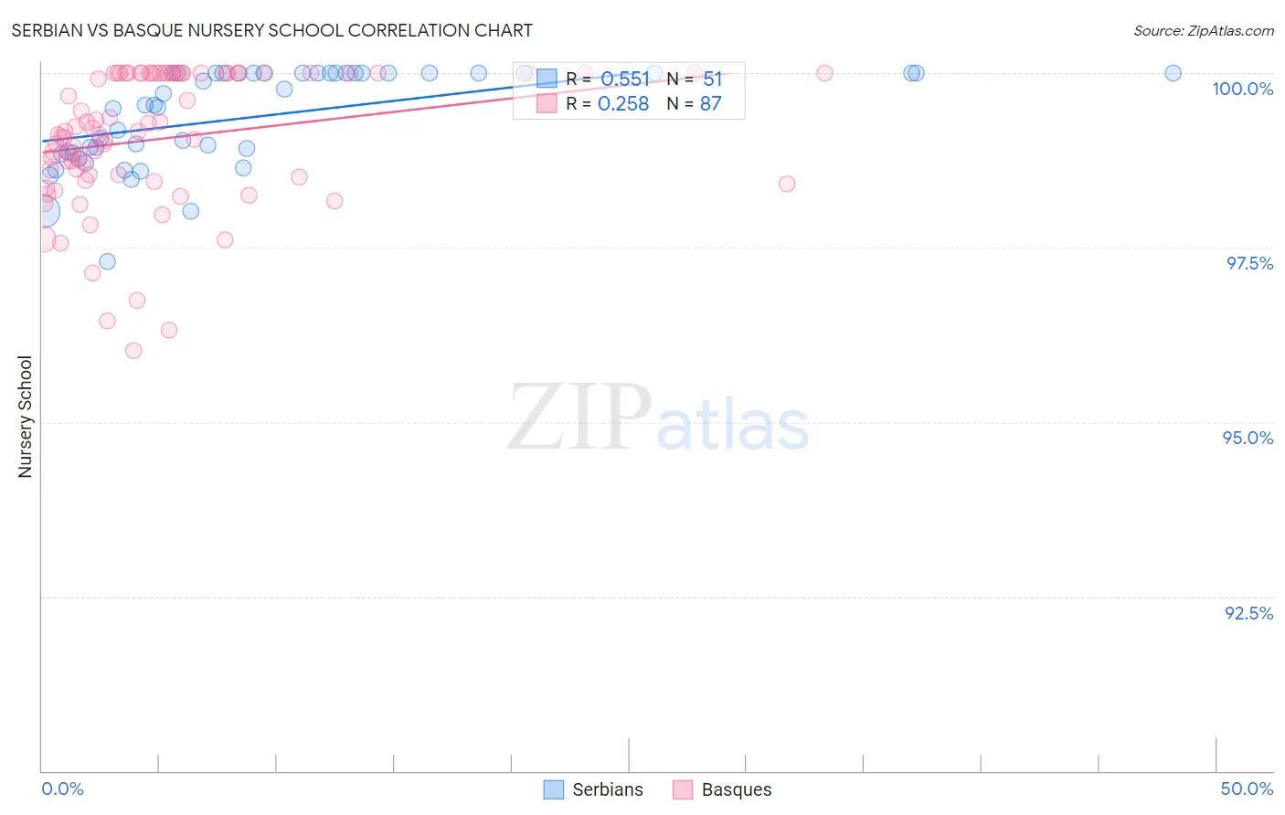 Serbian vs Basque Nursery School