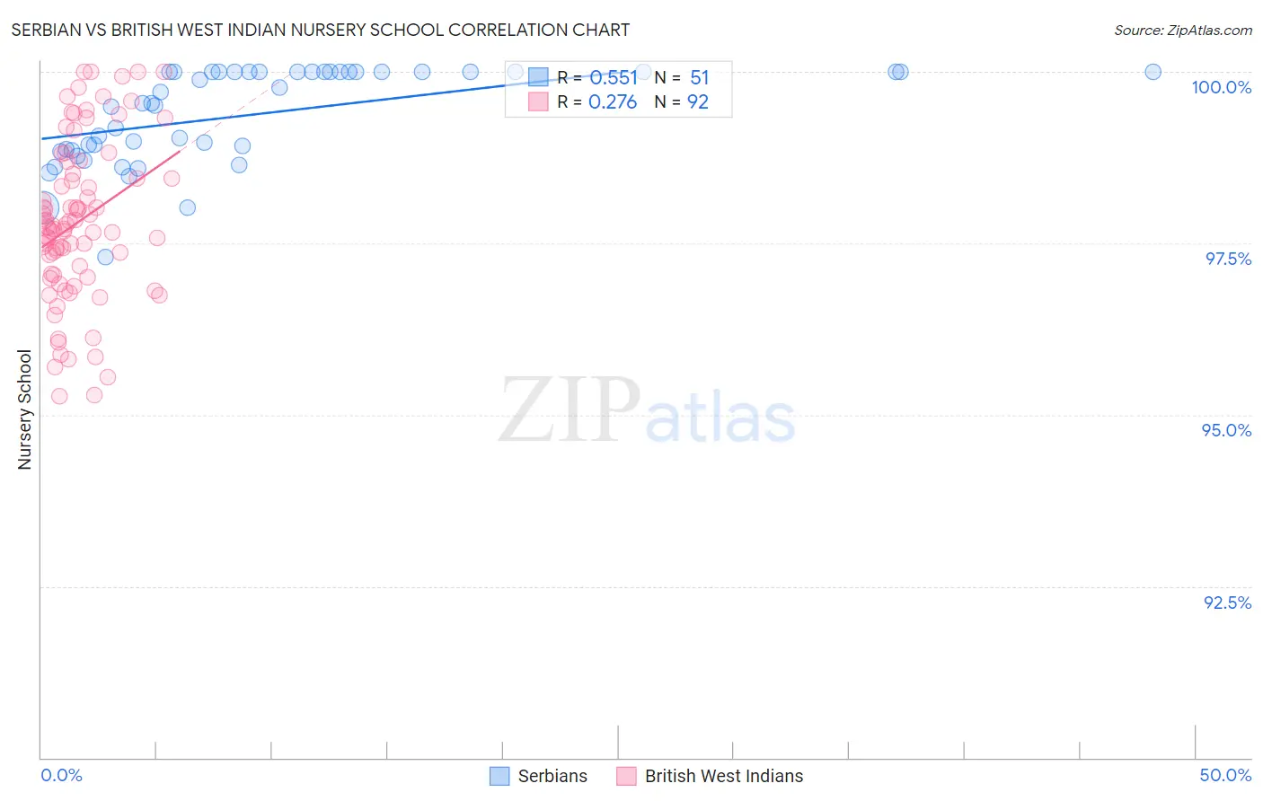 Serbian vs British West Indian Nursery School