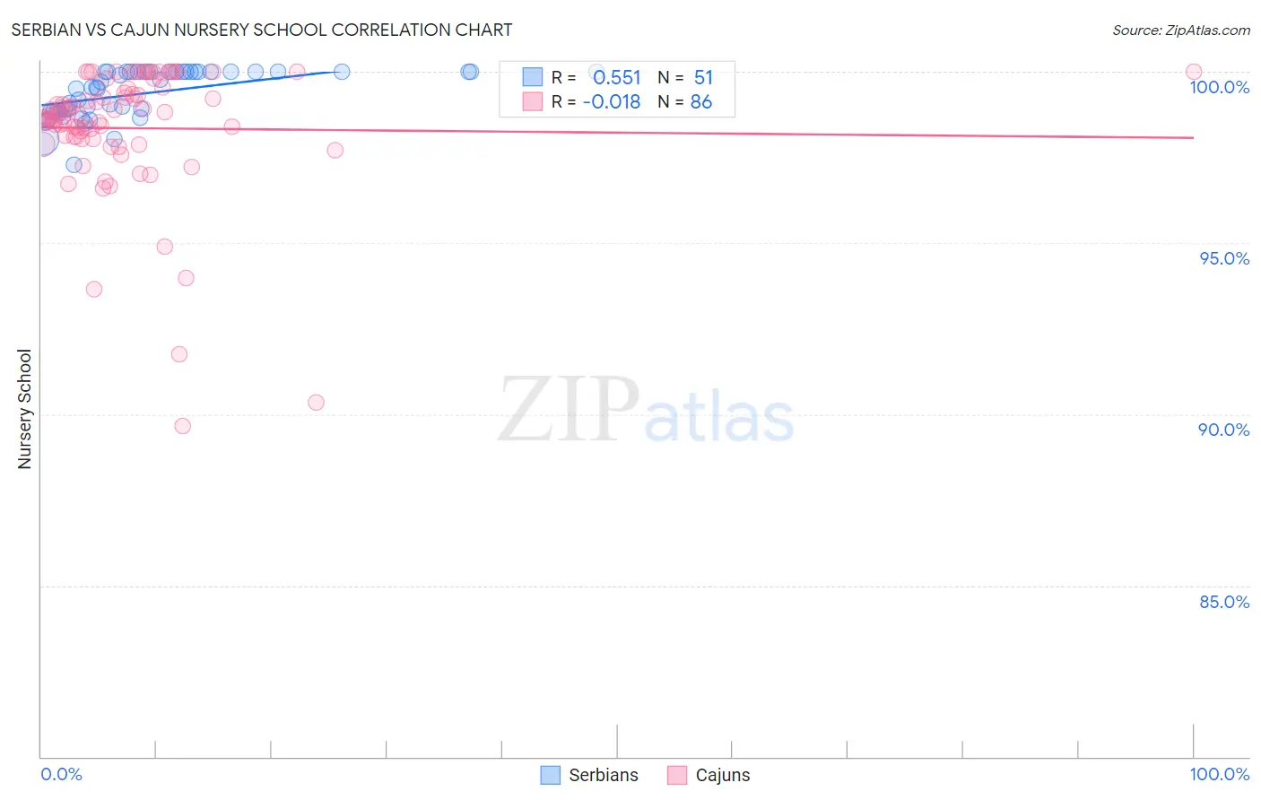 Serbian vs Cajun Nursery School