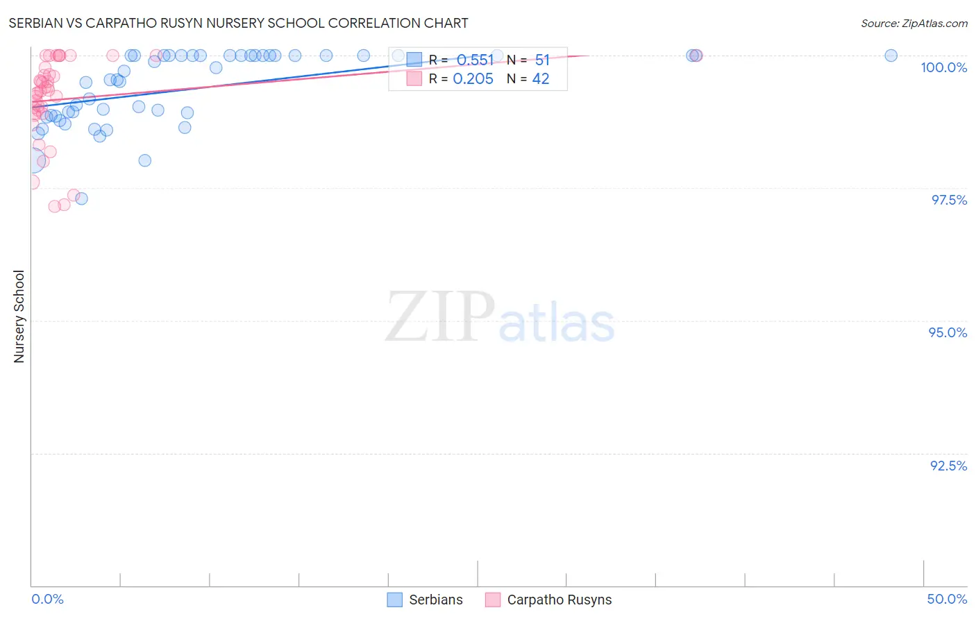 Serbian vs Carpatho Rusyn Nursery School