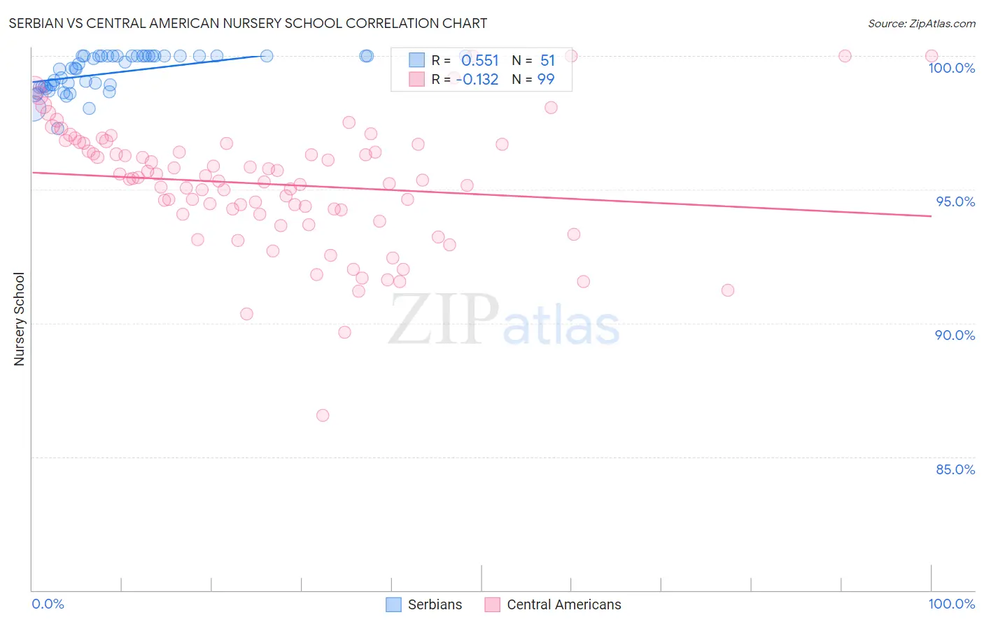 Serbian vs Central American Nursery School