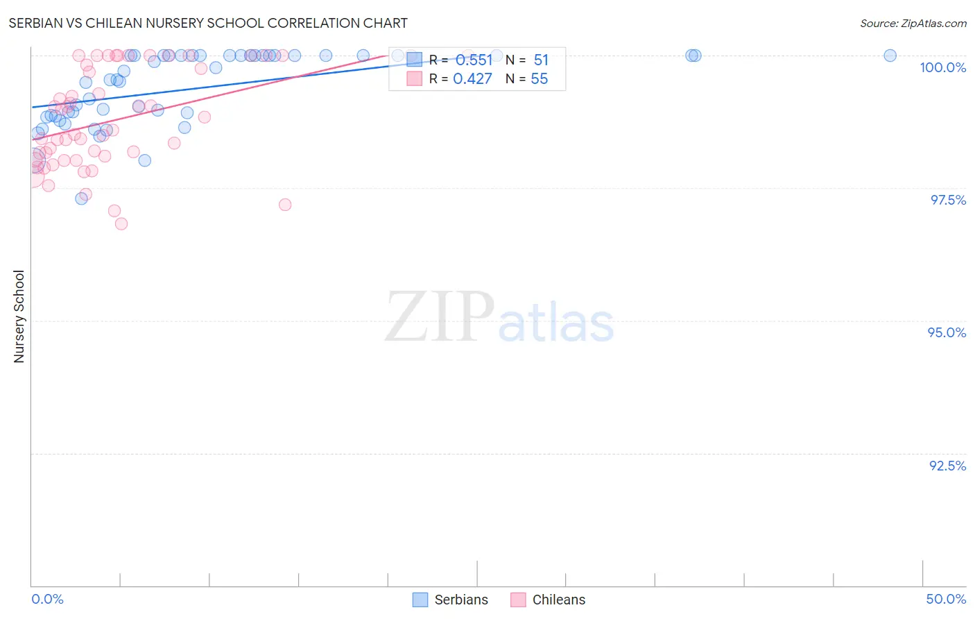 Serbian vs Chilean Nursery School