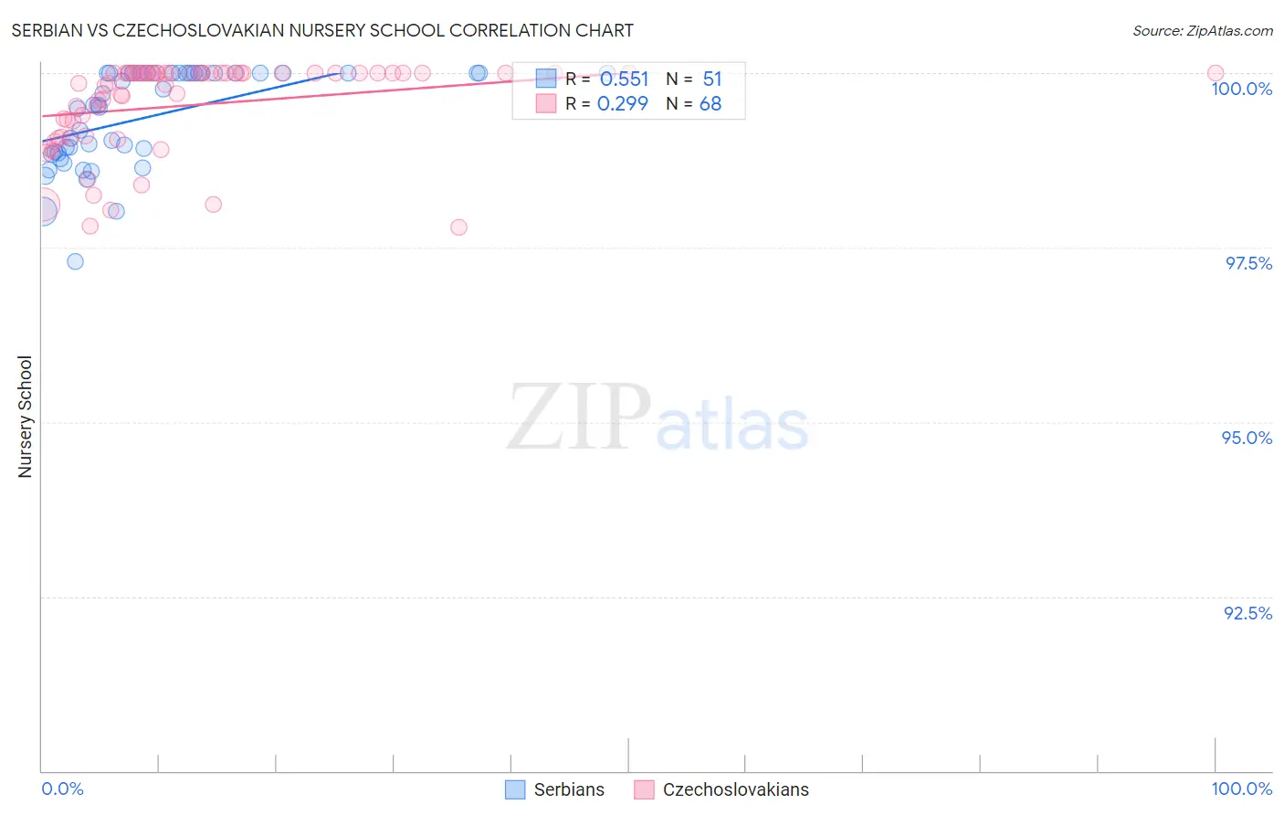 Serbian vs Czechoslovakian Nursery School