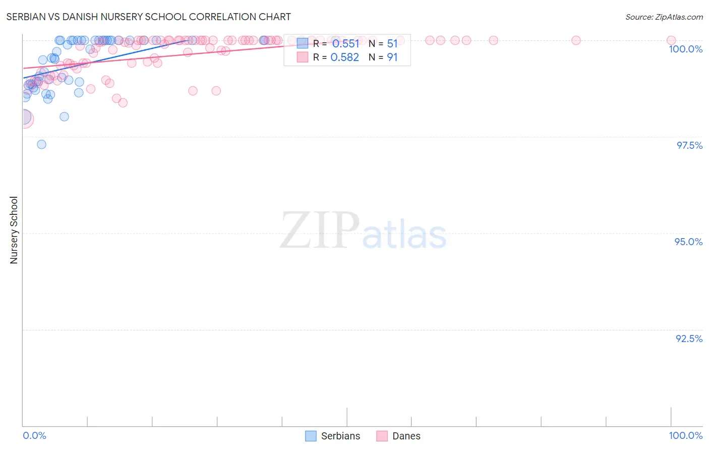 Serbian vs Danish Nursery School