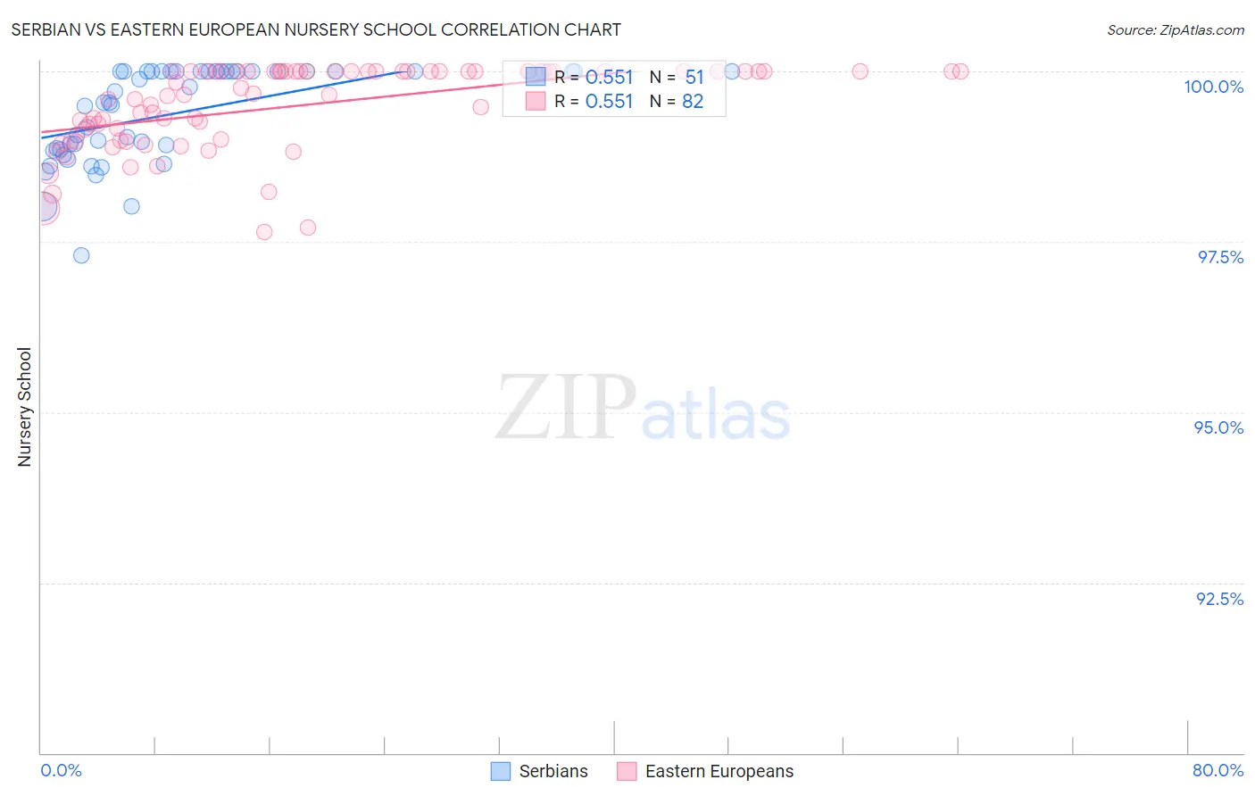 Serbian vs Eastern European Nursery School