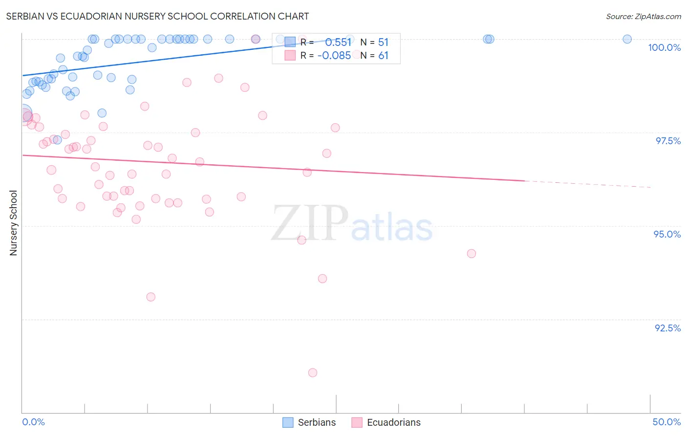 Serbian vs Ecuadorian Nursery School