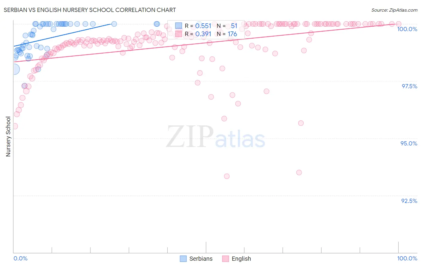 Serbian vs English Nursery School