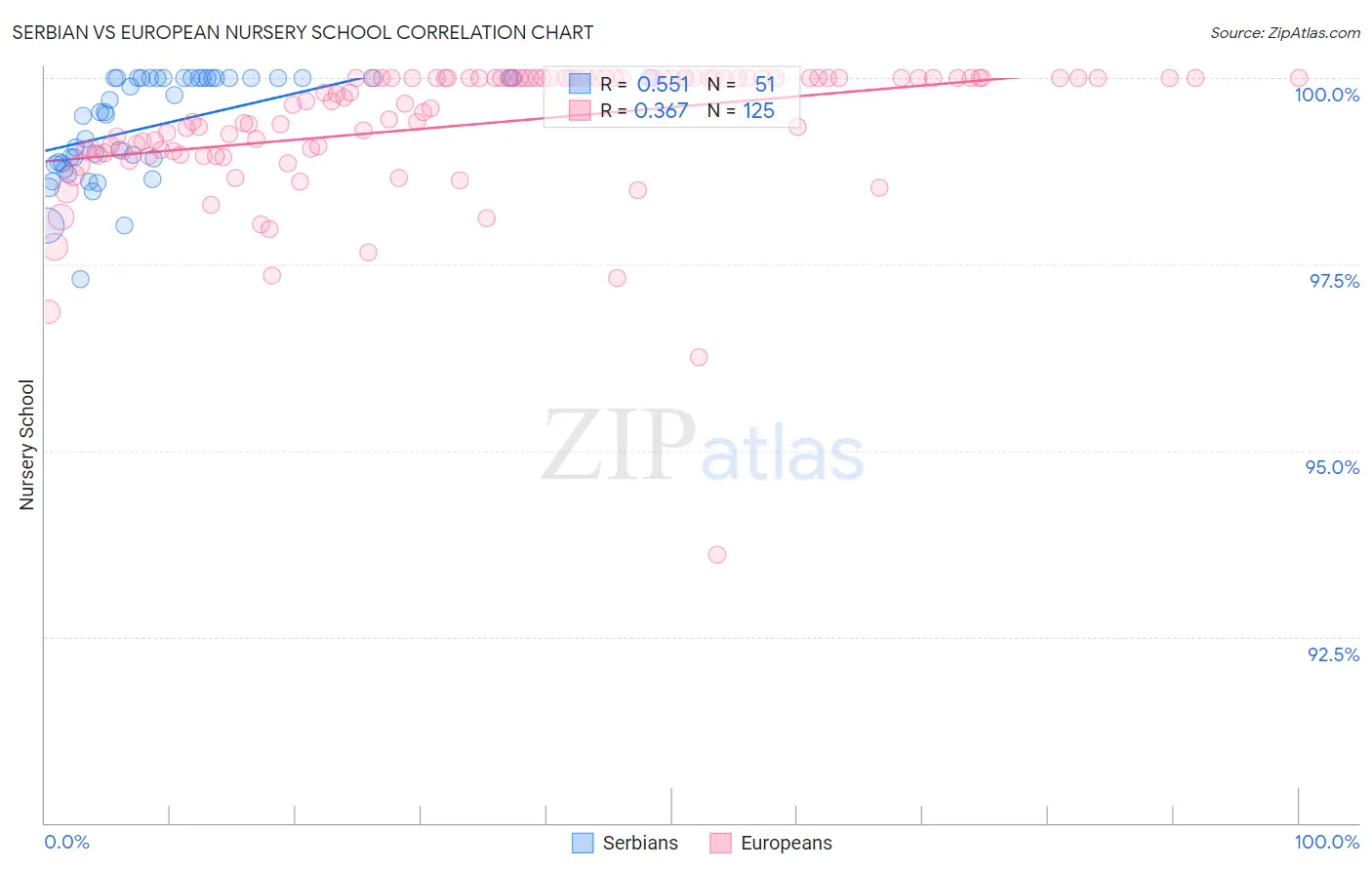 Serbian vs European Nursery School