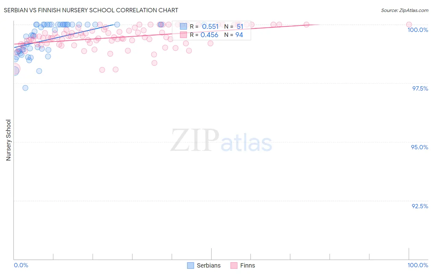 Serbian vs Finnish Nursery School