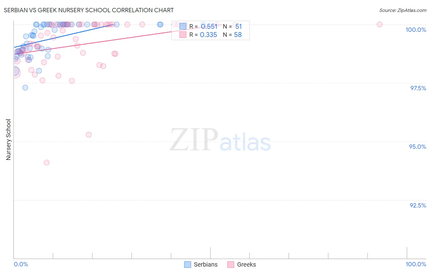 Serbian vs Greek Nursery School