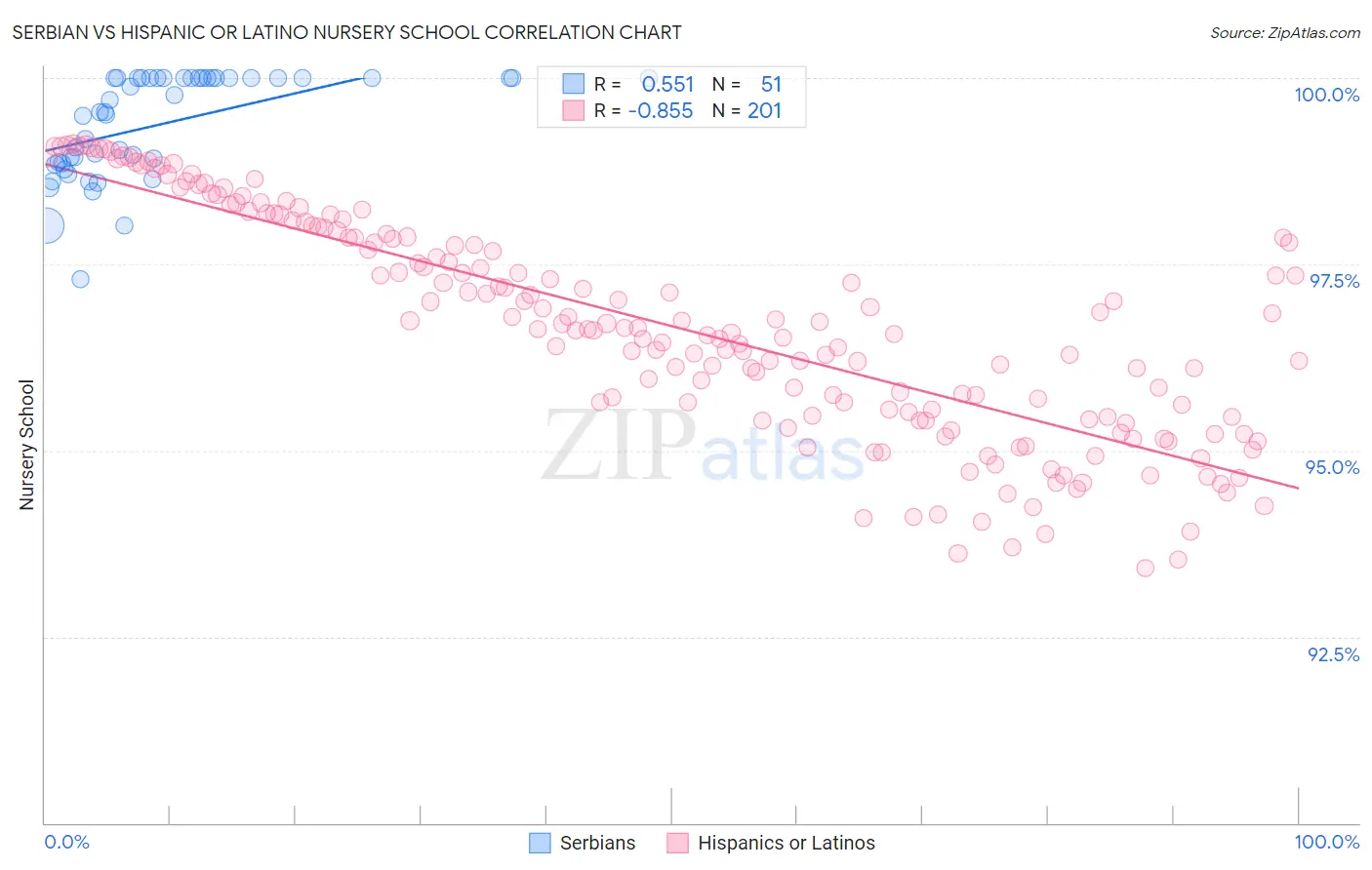 Serbian vs Hispanic or Latino Nursery School