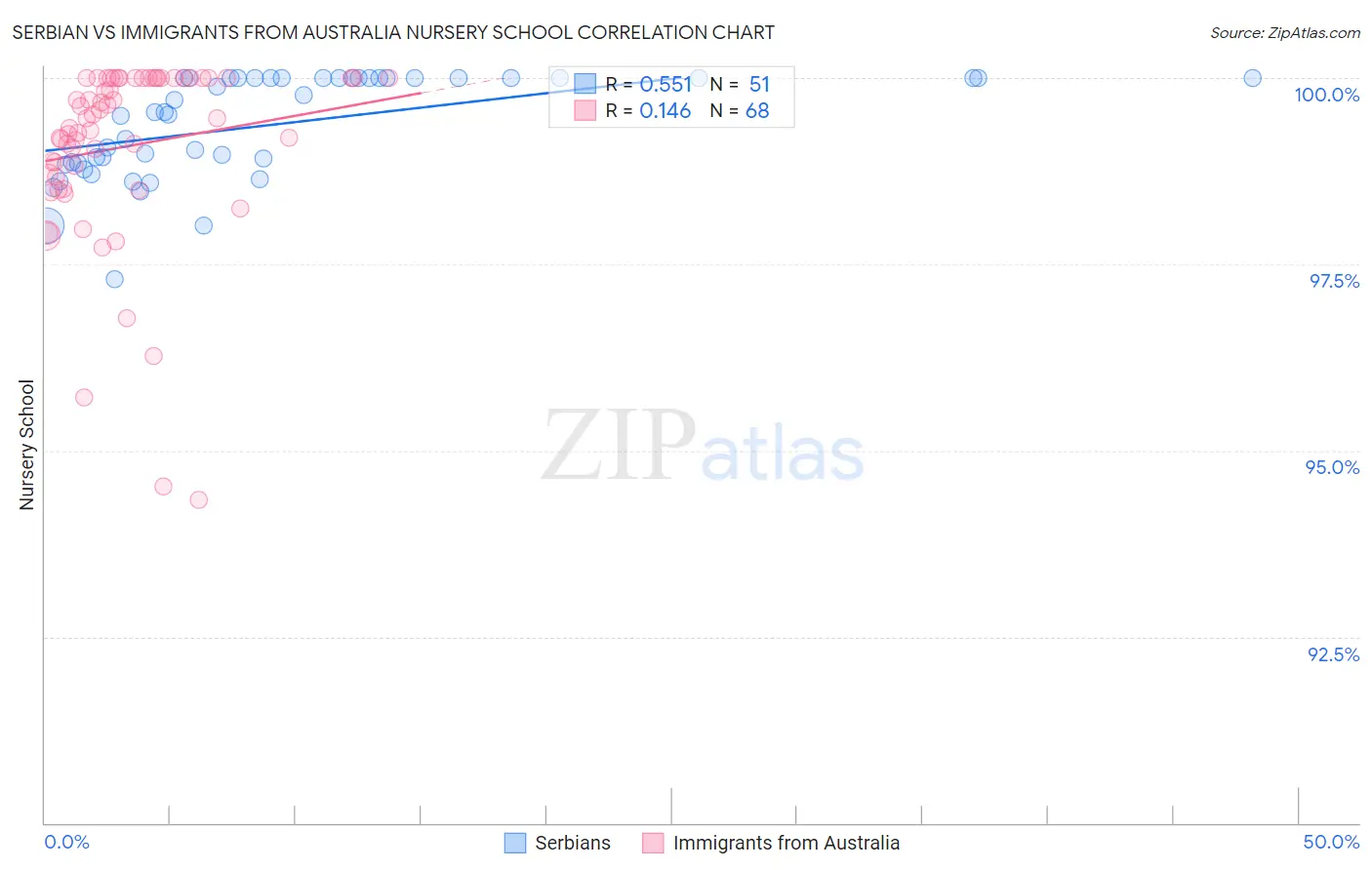 Serbian vs Immigrants from Australia Nursery School