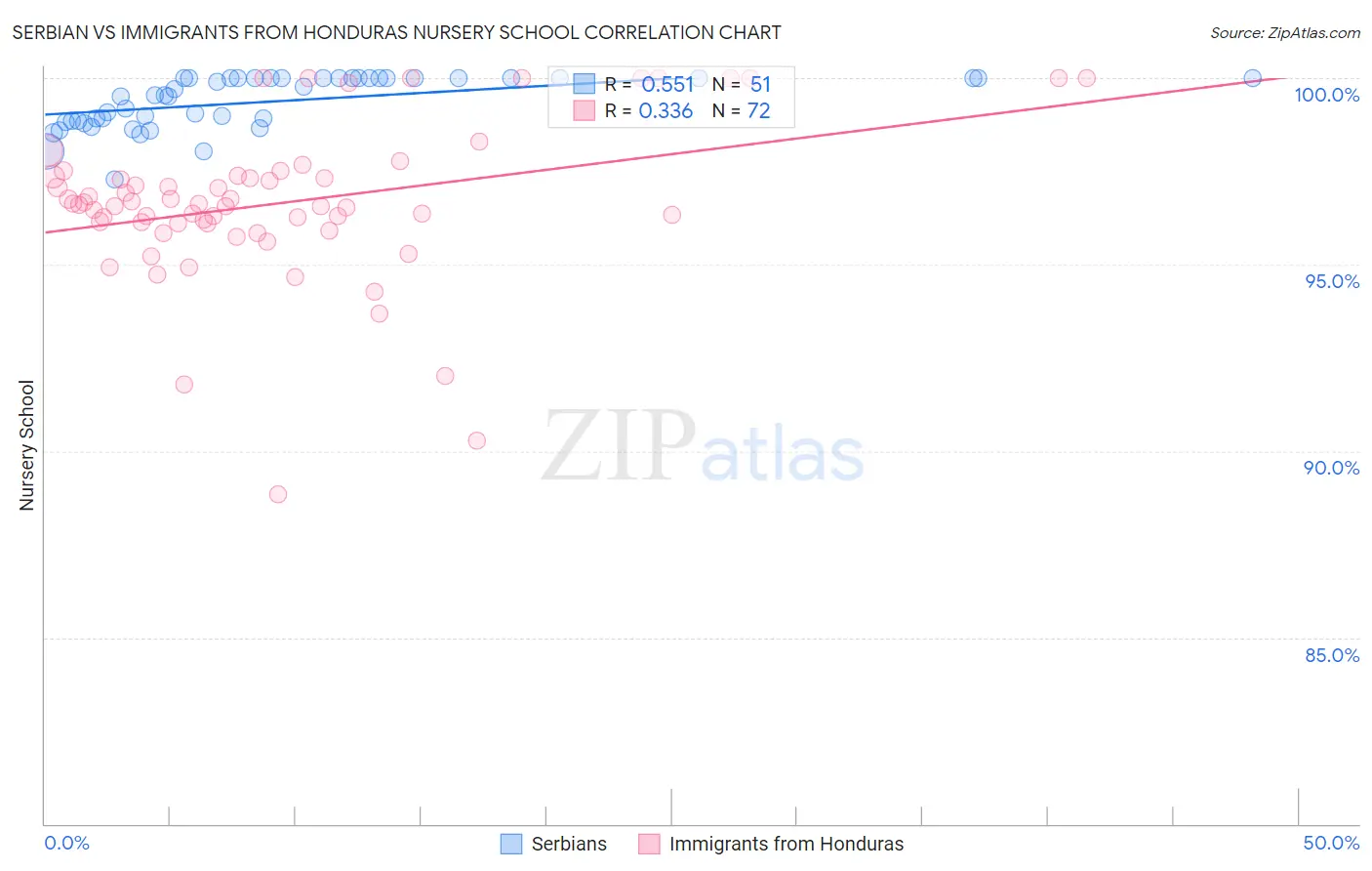 Serbian vs Immigrants from Honduras Nursery School