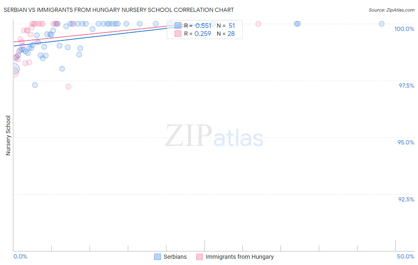 Serbian vs Immigrants from Hungary Nursery School