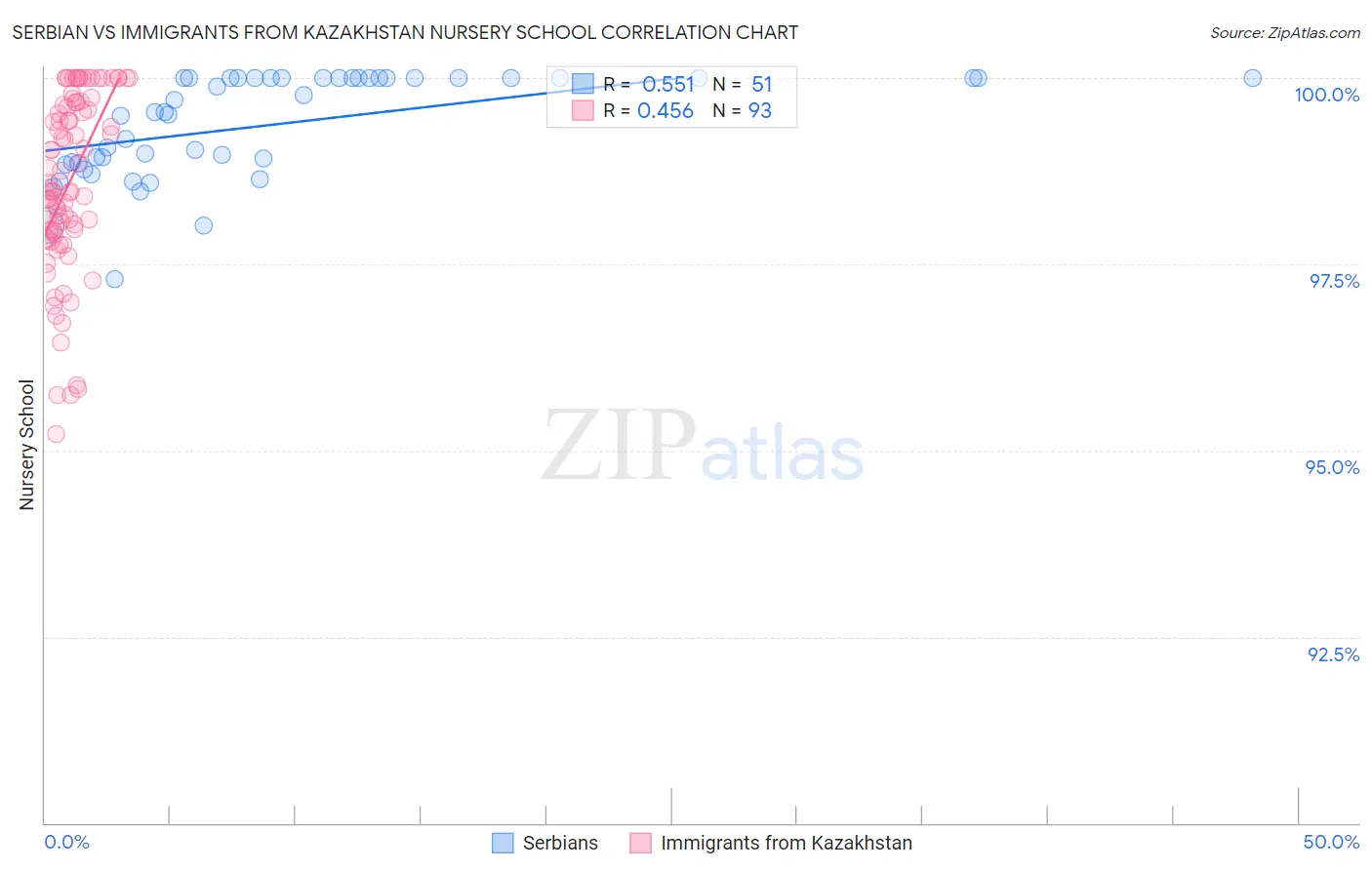 Serbian vs Immigrants from Kazakhstan Nursery School