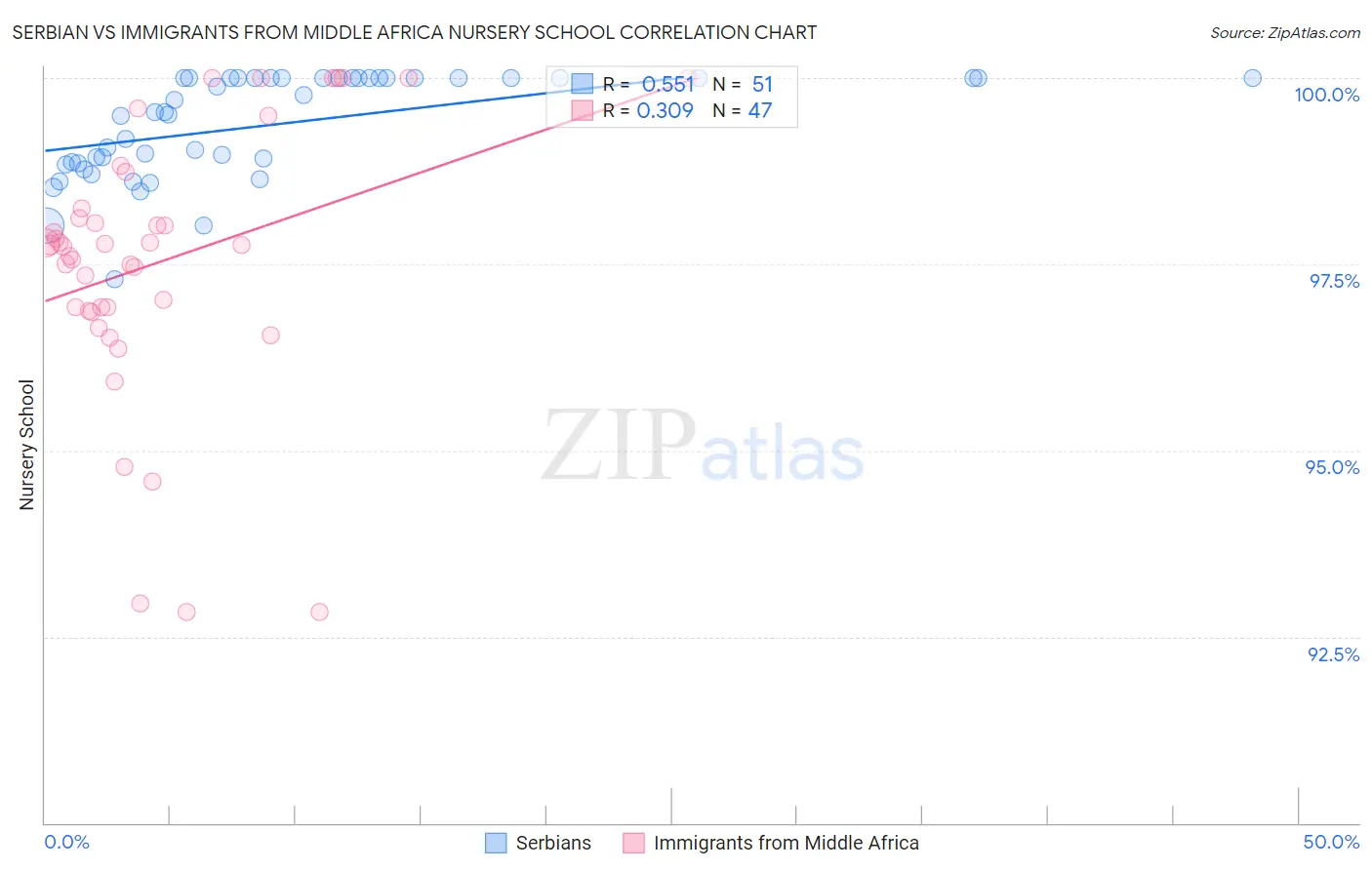 Serbian vs Immigrants from Middle Africa Nursery School