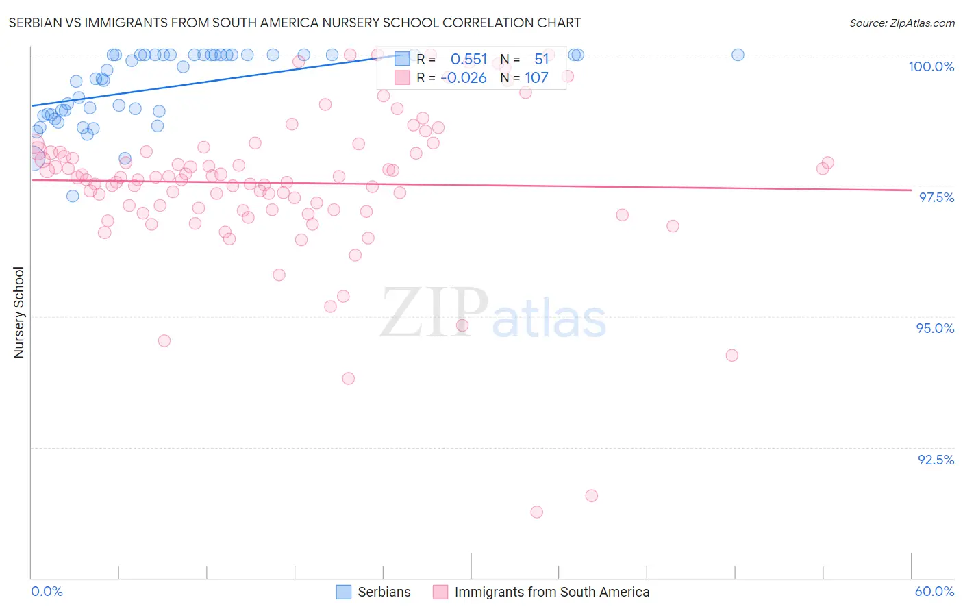 Serbian vs Immigrants from South America Nursery School