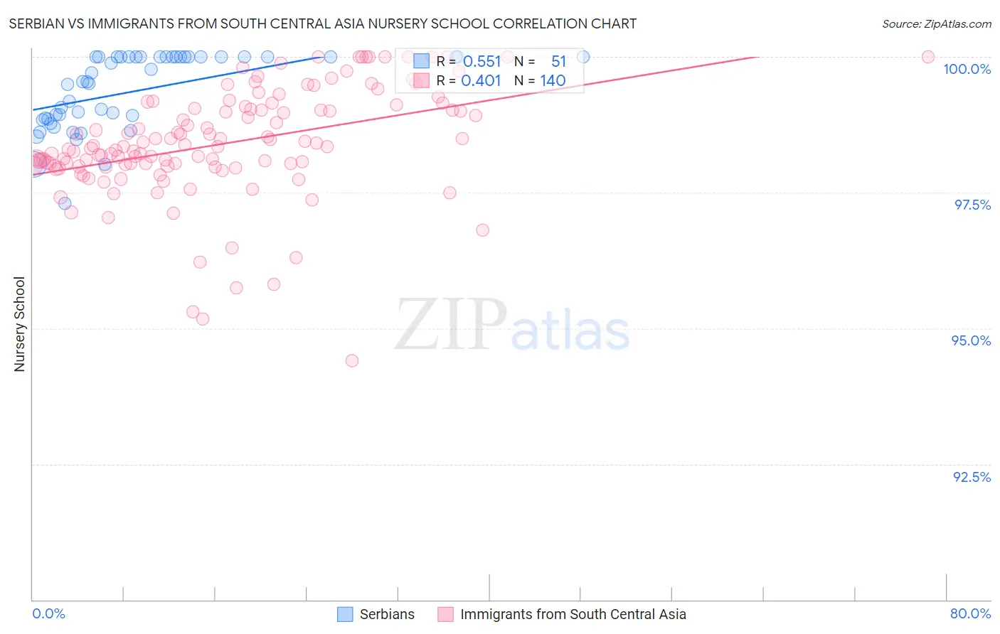 Serbian vs Immigrants from South Central Asia Nursery School