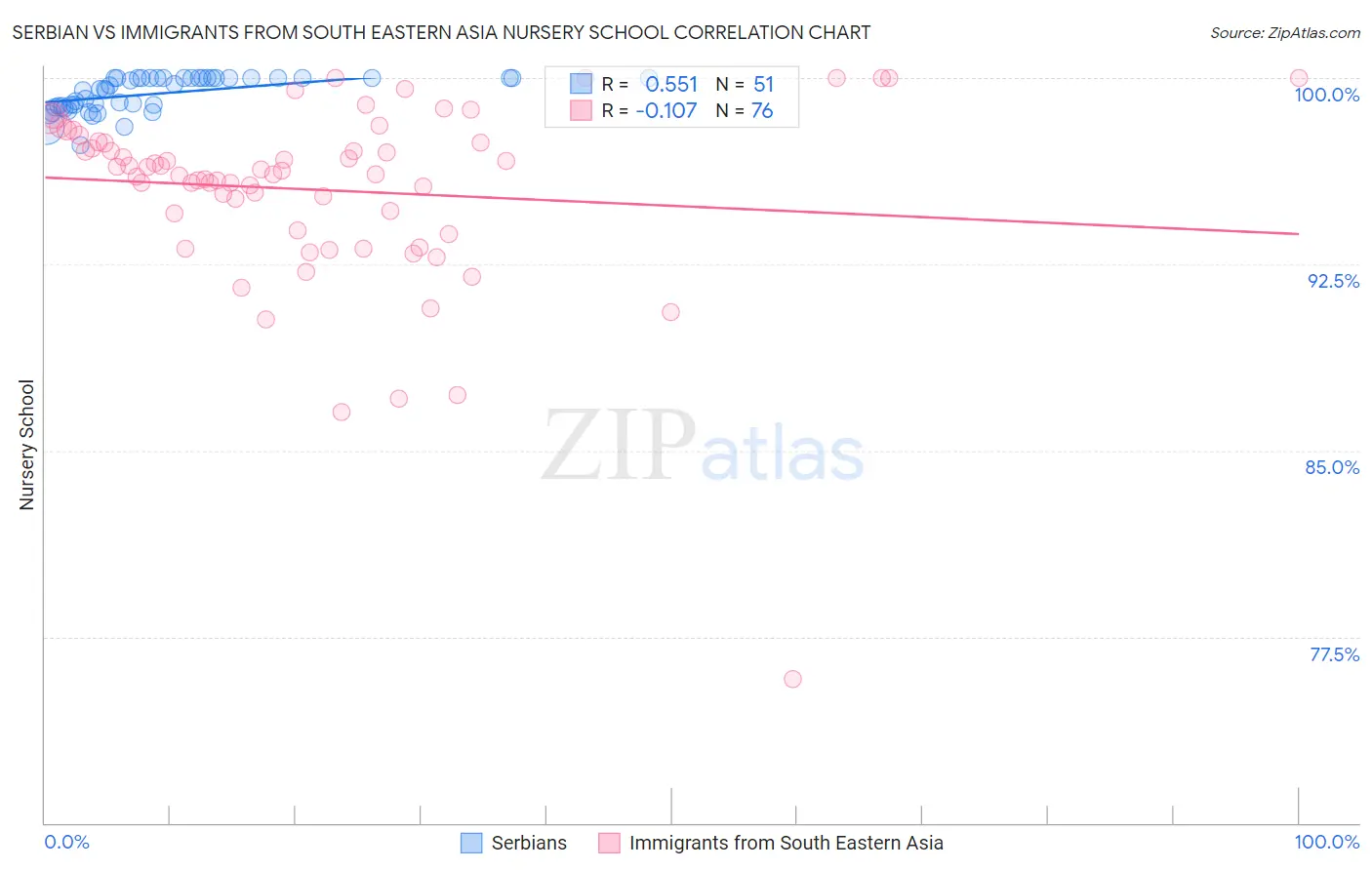 Serbian vs Immigrants from South Eastern Asia Nursery School