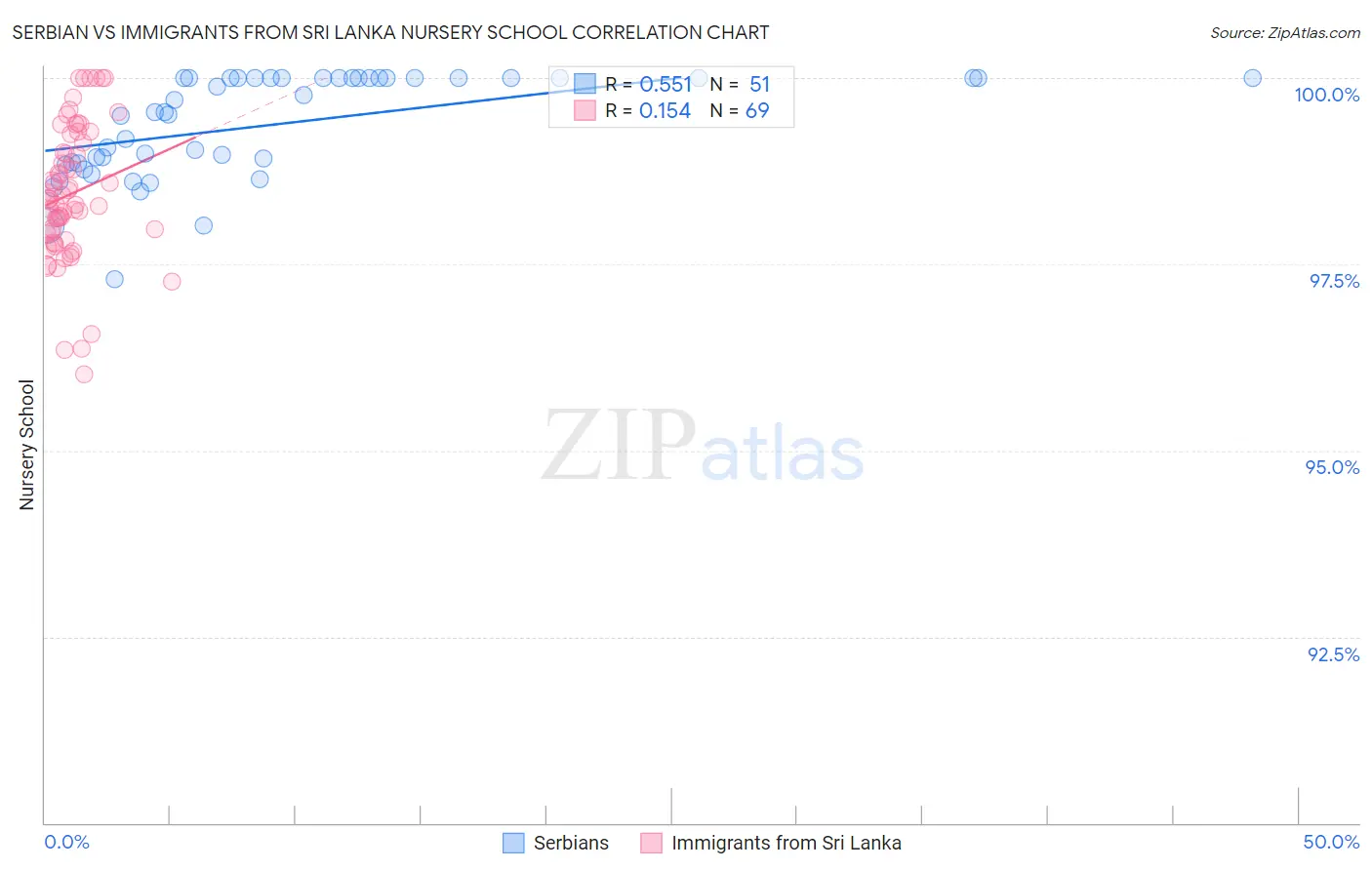 Serbian vs Immigrants from Sri Lanka Nursery School