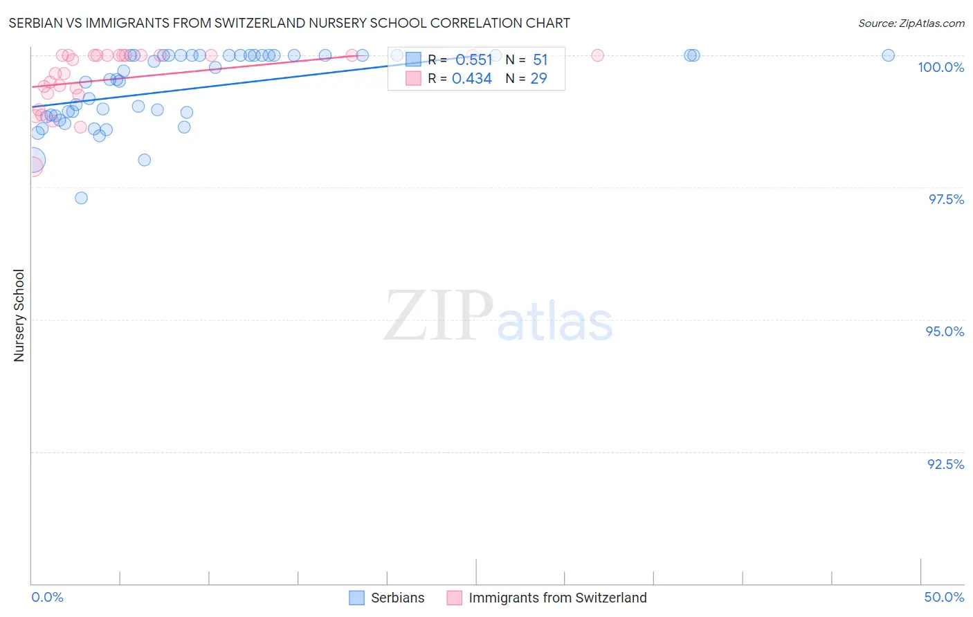 Serbian vs Immigrants from Switzerland Nursery School