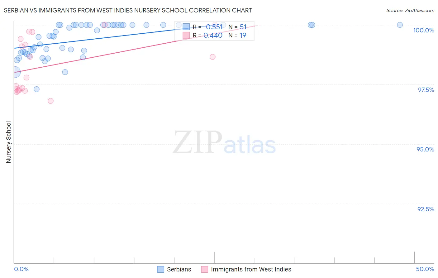 Serbian vs Immigrants from West Indies Nursery School