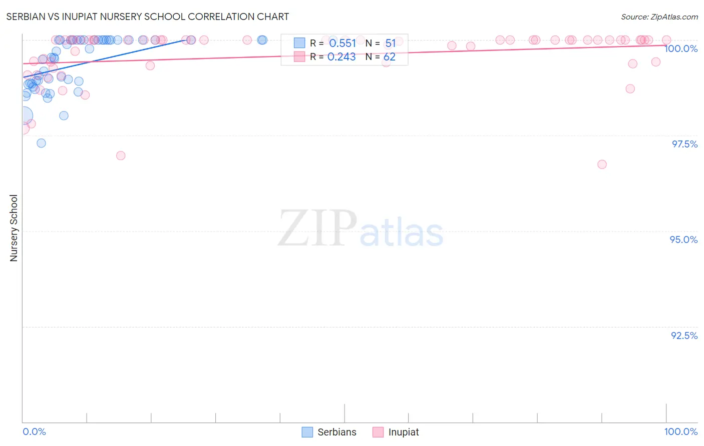 Serbian vs Inupiat Nursery School