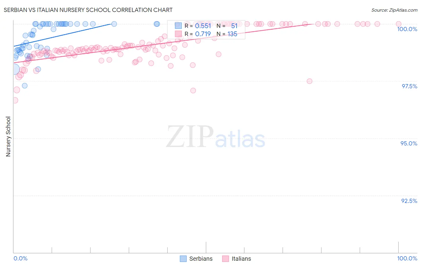 Serbian vs Italian Nursery School