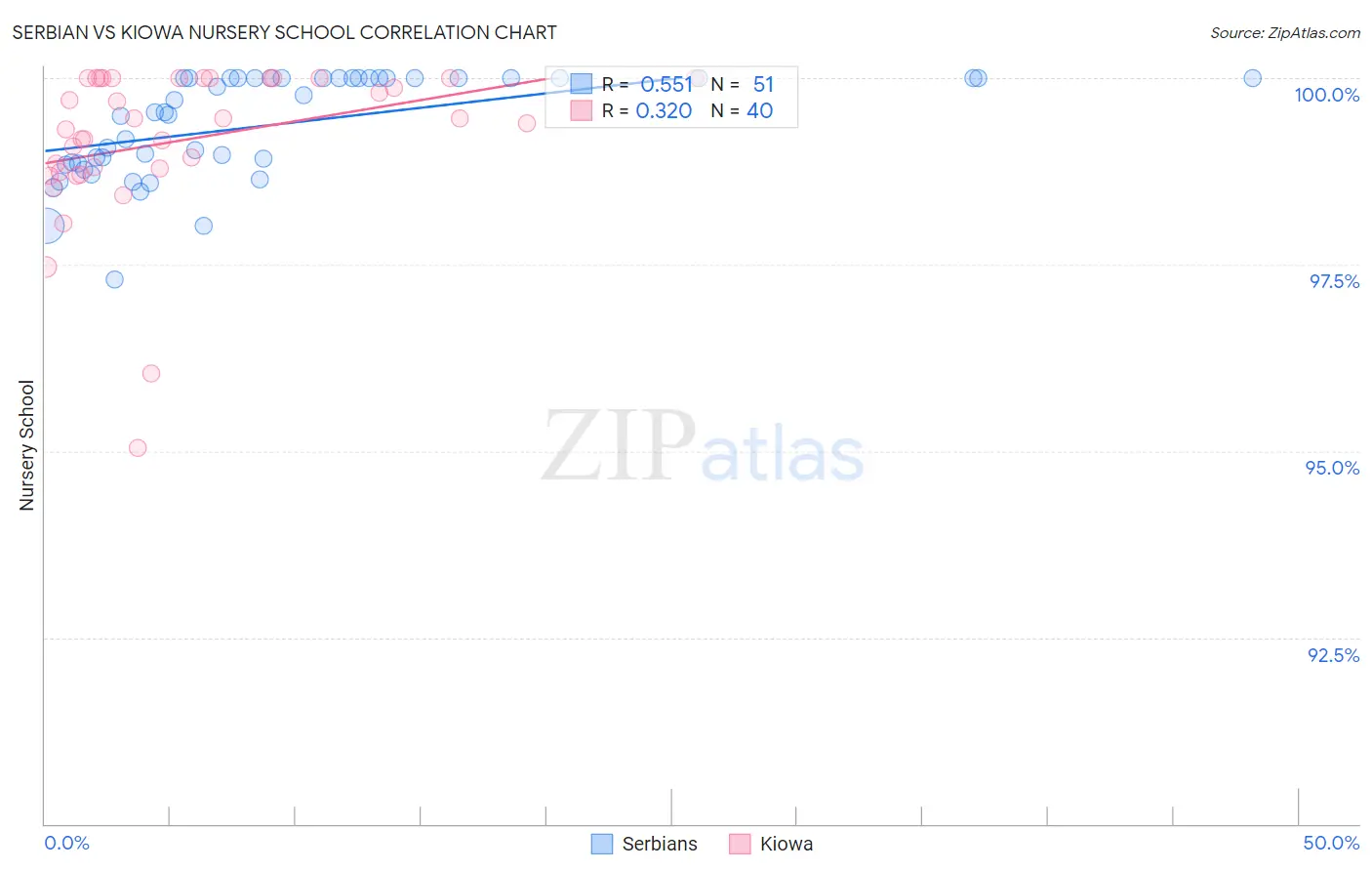 Serbian vs Kiowa Nursery School