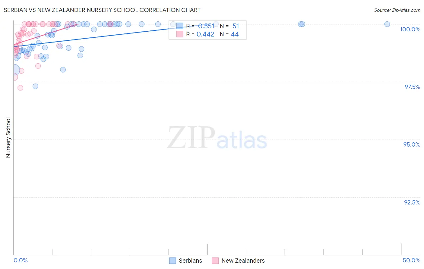 Serbian vs New Zealander Nursery School