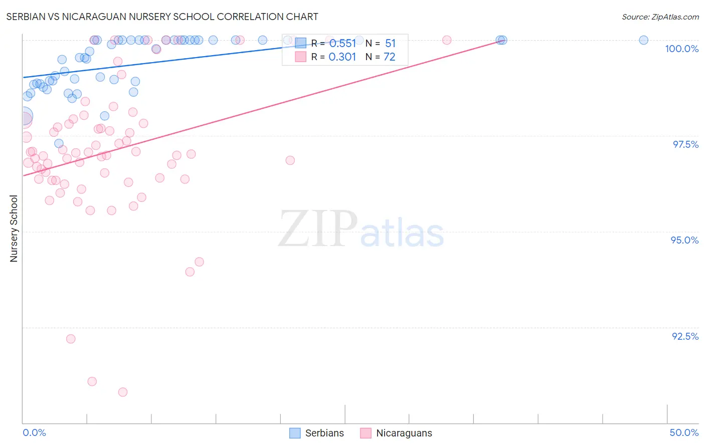 Serbian vs Nicaraguan Nursery School