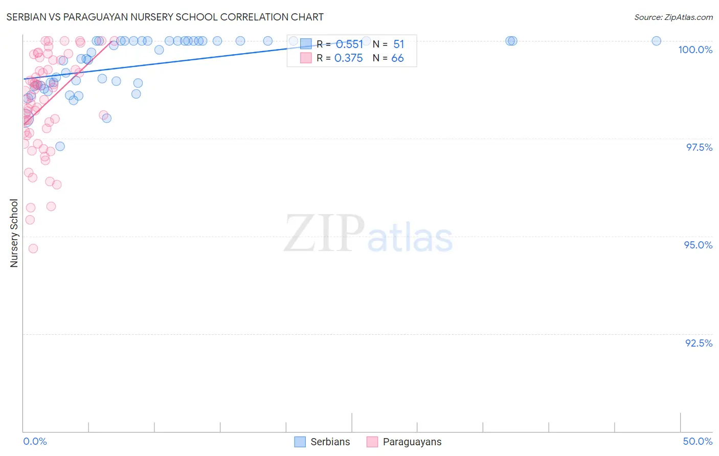 Serbian vs Paraguayan Nursery School