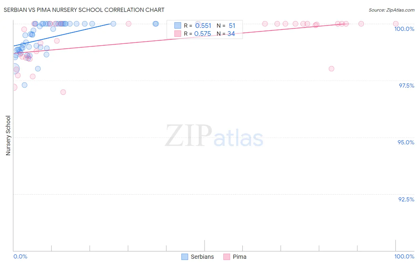 Serbian vs Pima Nursery School