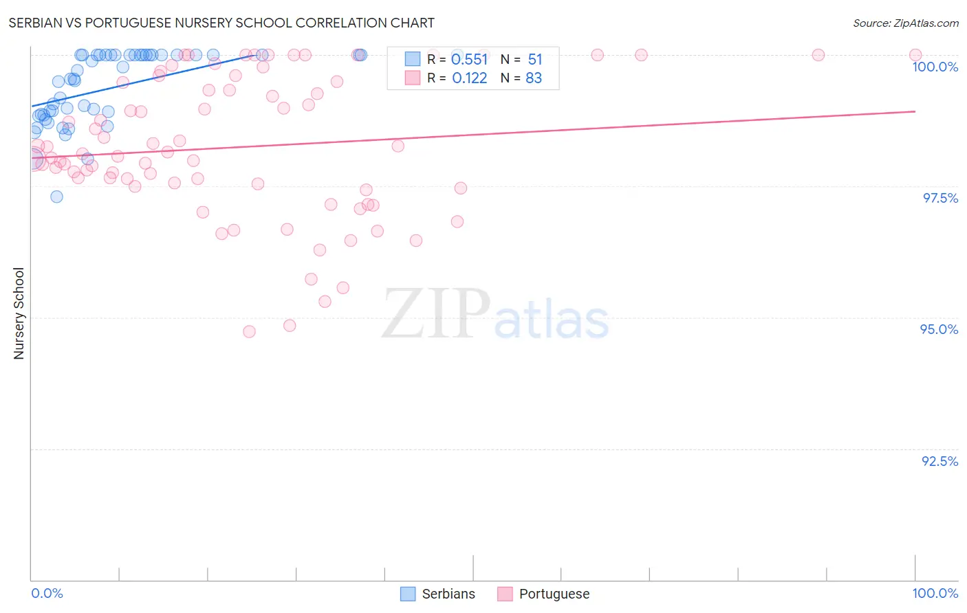 Serbian vs Portuguese Nursery School