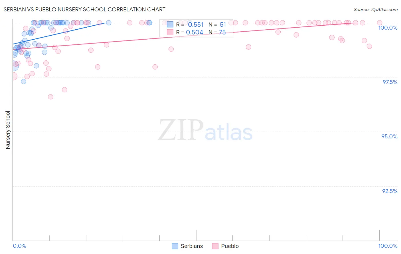 Serbian vs Pueblo Nursery School