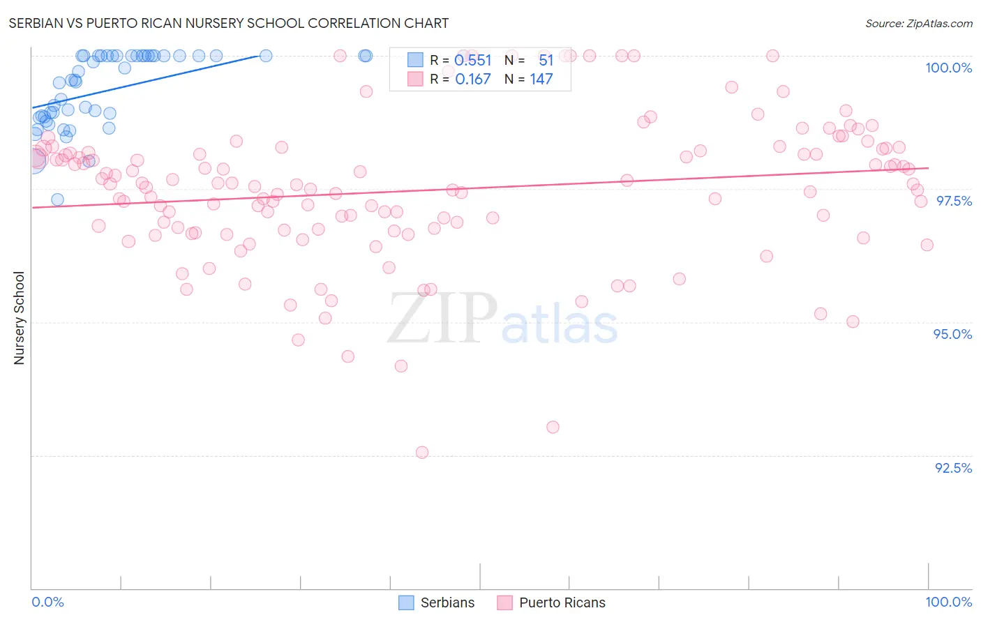 Serbian vs Puerto Rican Nursery School