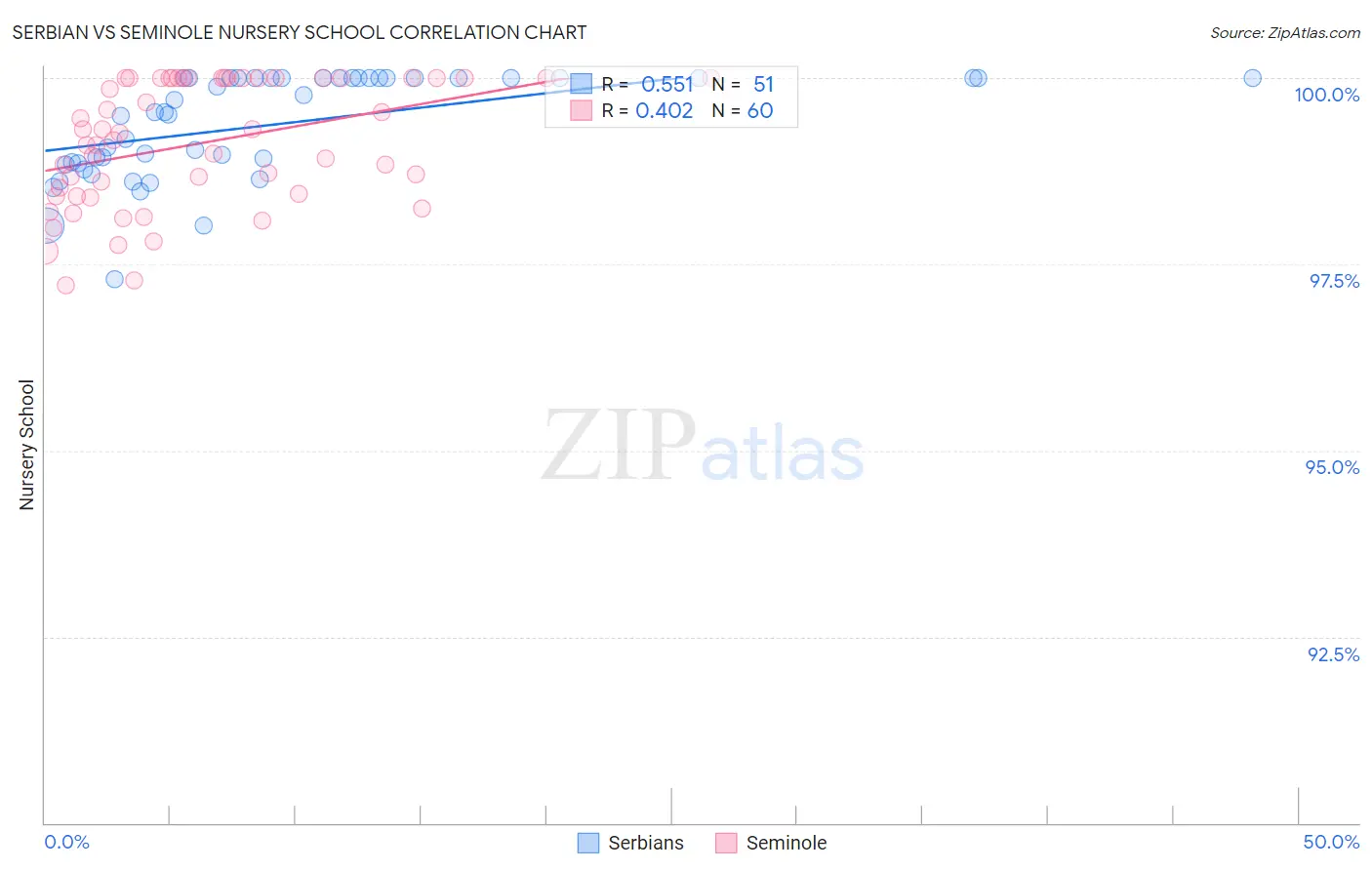 Serbian vs Seminole Nursery School