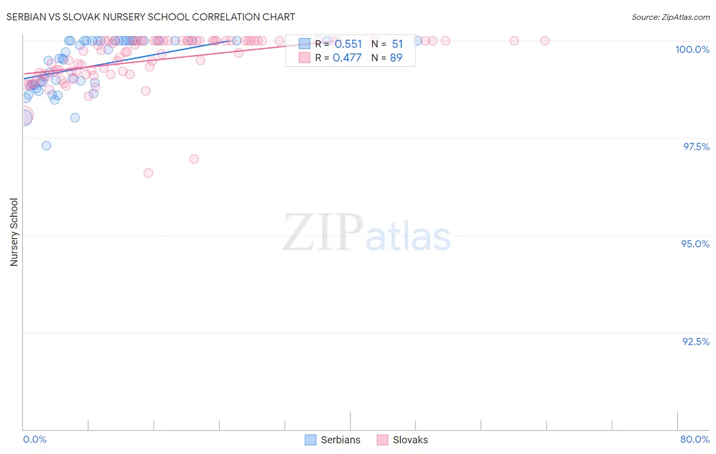 Serbian vs Slovak Nursery School