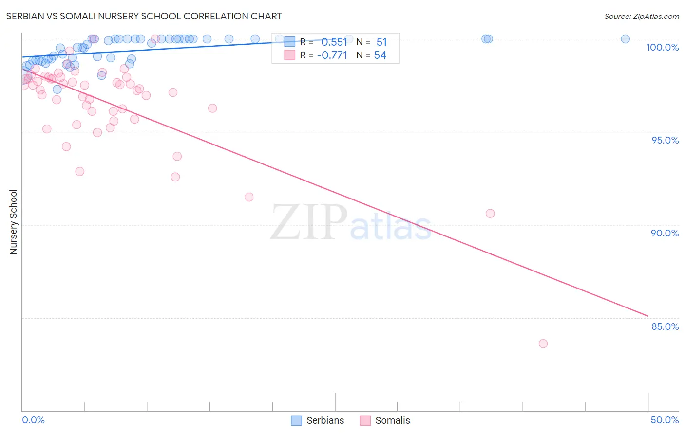 Serbian vs Somali Nursery School