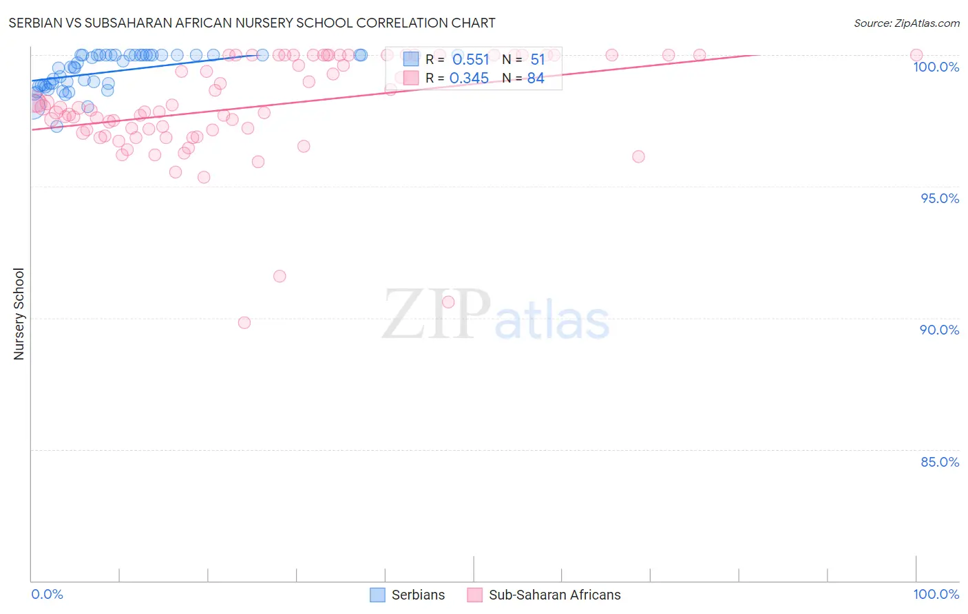 Serbian vs Subsaharan African Nursery School