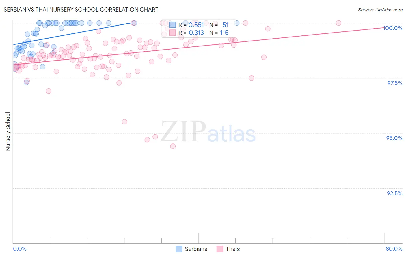 Serbian vs Thai Nursery School